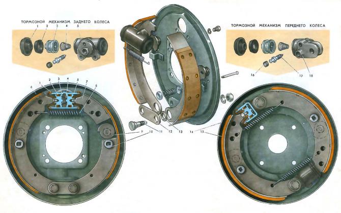 1 — защитный колпак колесного цилиндра; 2 — уплотнительная манжета цилиндра; 3 — поршень колесного цилиндра; 4 — пружина; 5 — колесный цилиндр задних тормозов; 6 — щит заднего тормоза; 7 — тормозная колодка; 8 — стяжная пружина колодок; 9 — регулировочный эксцентрик; 10 — отжимное устройство; 11 — опорный палец колодок; 12 — соединительная планка колодок; 13 — регулировочная эксцентриковая шайба; 14 — щит переднего тормоза; 15 — колодка переднего тормоза; 16 — защитный колпачок; 17 — перепускной клапан; 18 — колесный цилиндр передних тормозов